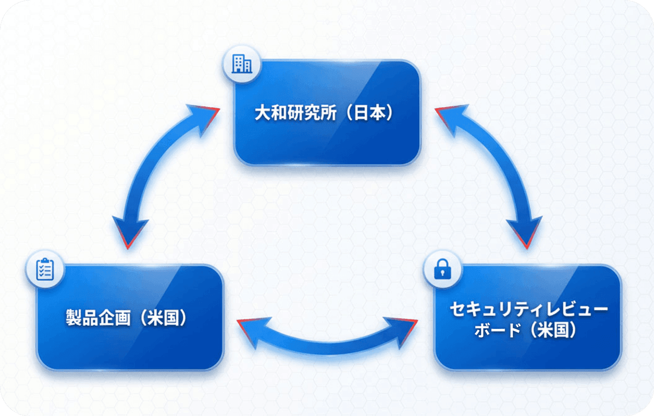 ハードウエア・セキュリティ製品企画