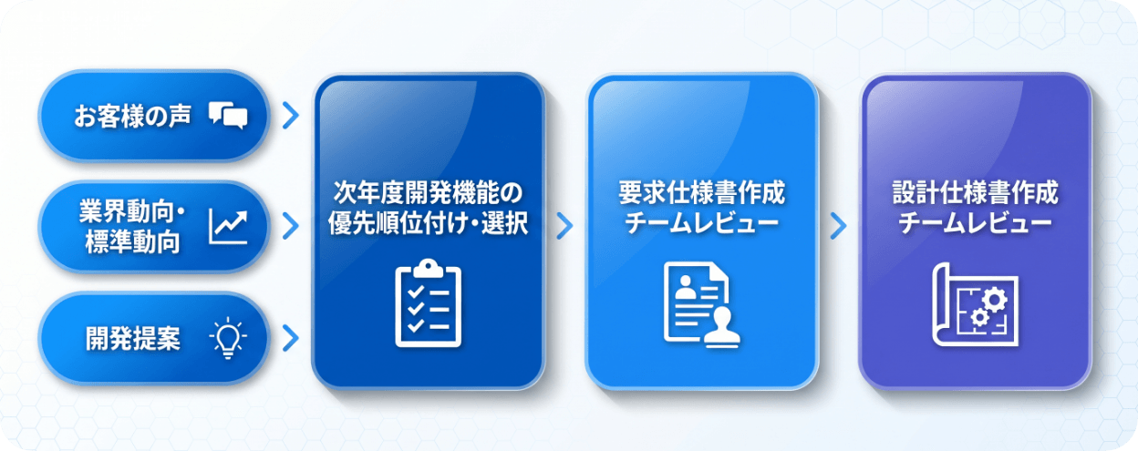 ハードウエア・セキュリティ製品企画