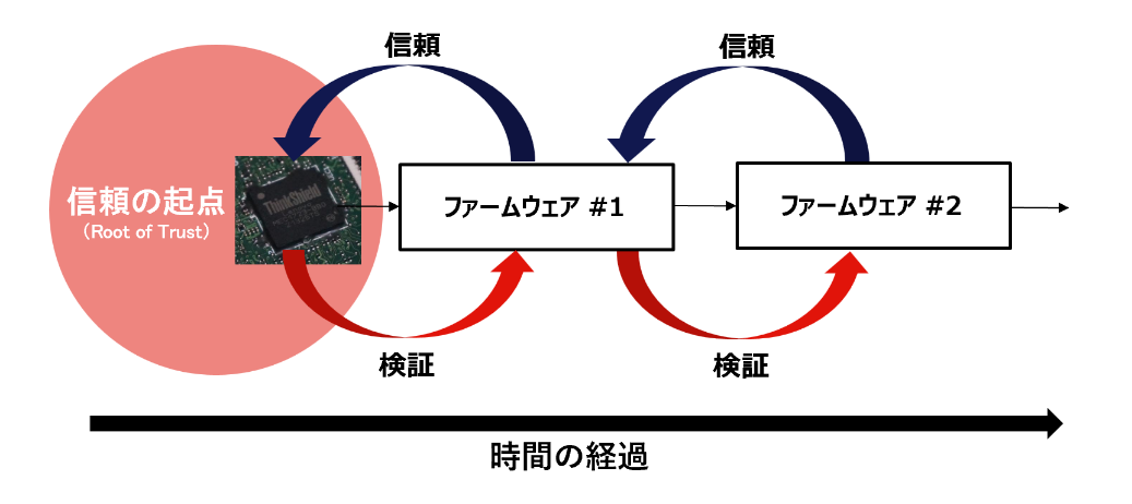 ThinkShieldチップを信頼の起点(RoT)とした検証