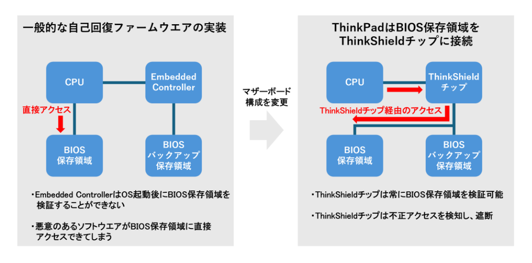 独自実装により強化された自己回復ファームウェア