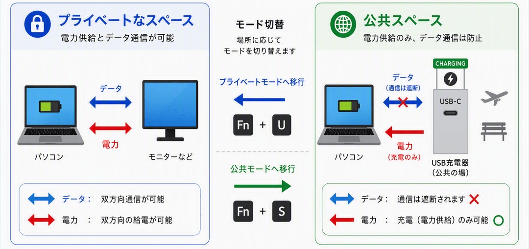 USB Type-C 制限モード