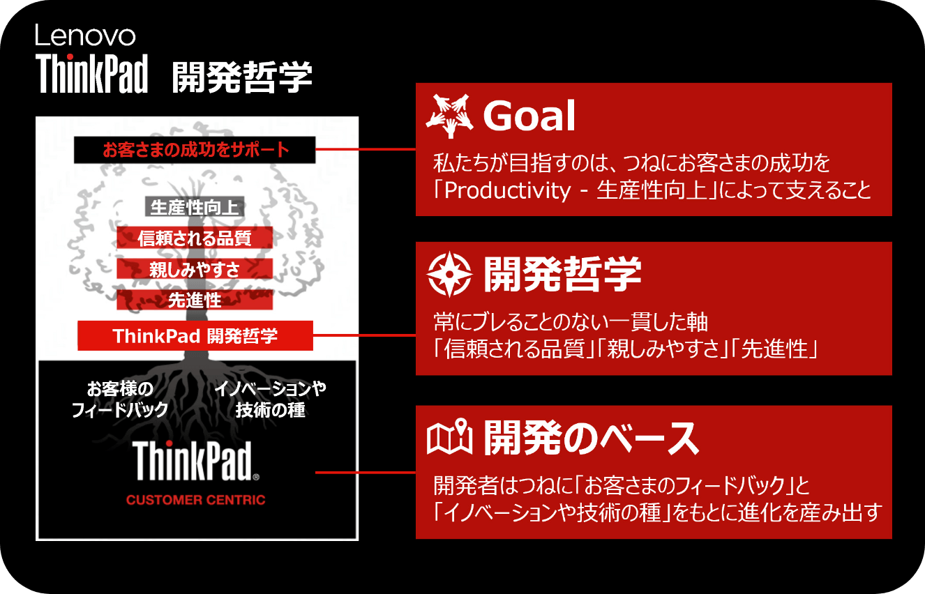 ThinkPadの開発哲学 - お客様の声から生まれる設計思想 -