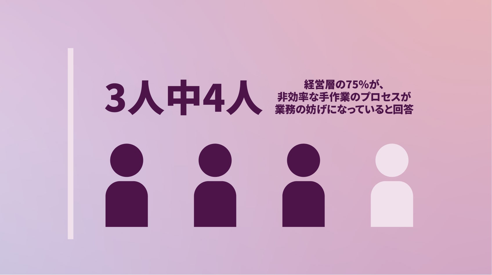 4分の3のエグゼクティブは、プロセスが遅くて手動であることが足かせになっていると認識しています。